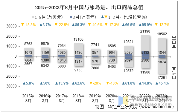 2015-2023年8月中国与冰岛进、出口商品总值