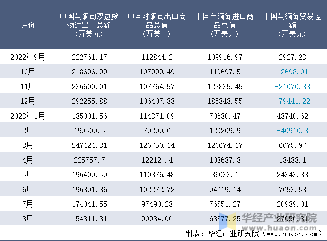 2022-2023年8月中国与缅甸双边货物进出口额月度统计表