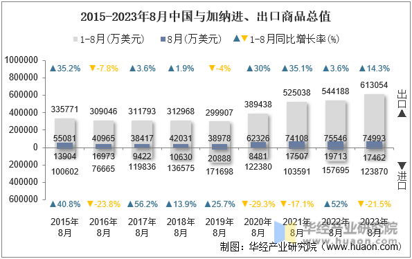 2015-2023年8月中国与加纳进、出口商品总值