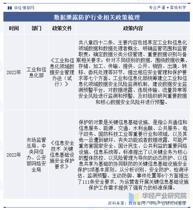 数据泄露防护行业相关政策梳理