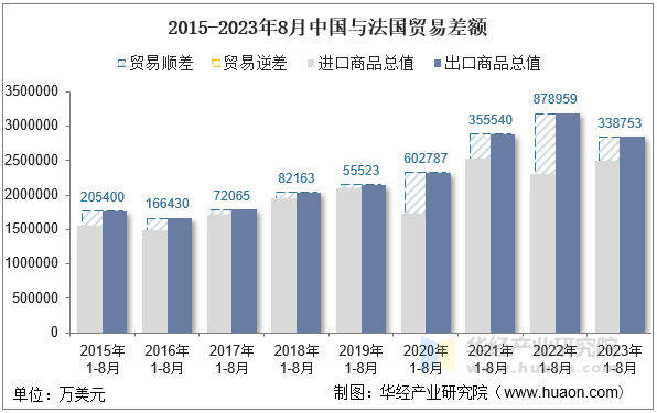 2015-2023年8月中国与法国贸易差额