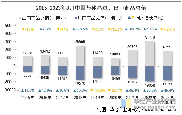 2015-2023年8月中国与冰岛进、出口商品总值