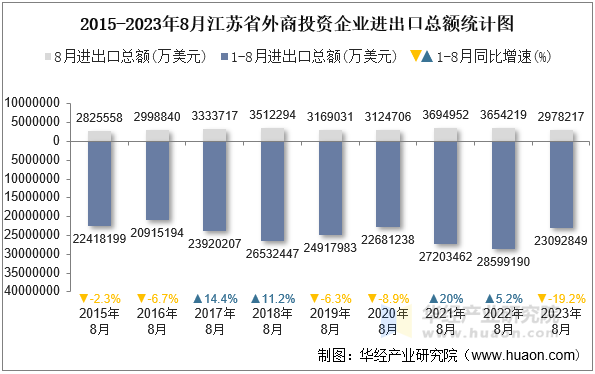 2015-2023年8月江苏省外商投资企业进出口总额统计图