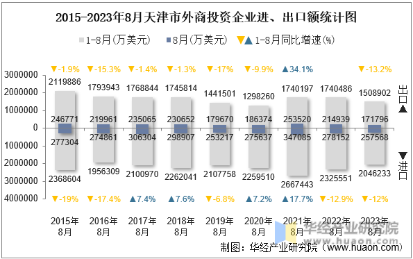2015-2023年8月天津市外商投资企业进、出口额统计图