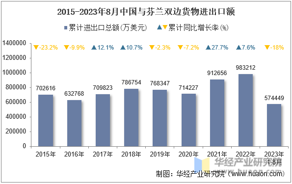 2015-2023年8月中国与芬兰双边货物进出口额