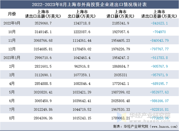 2022-2023年8月上海市外商投资企业进出口情况统计表