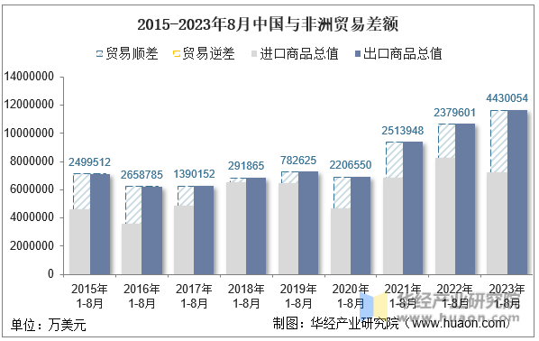 2015-2023年8月中国与非洲贸易差额