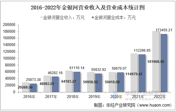 2016-2022年金银河营业收入及营业成本统计图