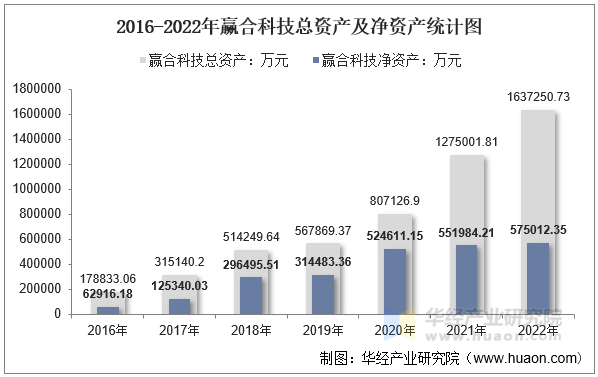 2016-2022年赢合科技总资产及净资产统计图