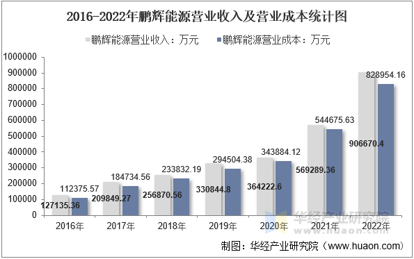 2016-2022年鹏辉能源营业收入及营业成本统计图