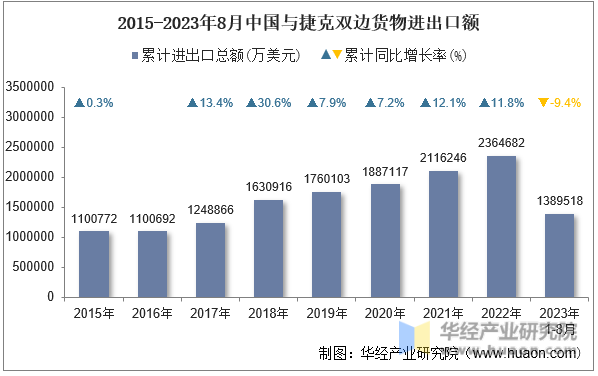 2015-2023年8月中国与捷克双边货物进出口额