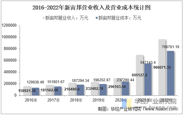 2016-2022年新宙邦营业收入及营业成本统计图