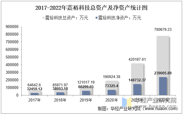 2017-2022年震裕科技总资产及净资产统计图