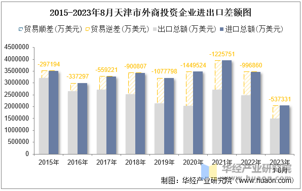 2015-2023年8月天津市外商投资企业进出口差额图