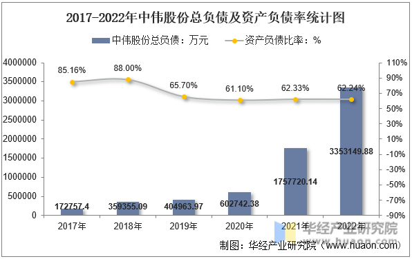 2017-2022年中伟股份总负债及资产负债率统计图