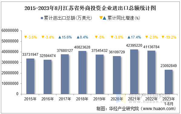 2015-2023年8月江苏省外商投资企业进出口总额统计图