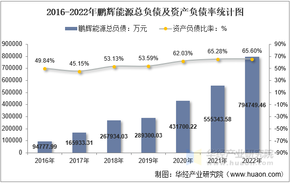 2016-2022年鹏辉能源总负债及资产负债率统计图
