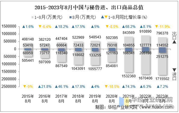 2015-2023年8月中国与秘鲁进、出口商品总值