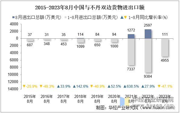 2015-2023年8月中国与不丹双边货物进出口额