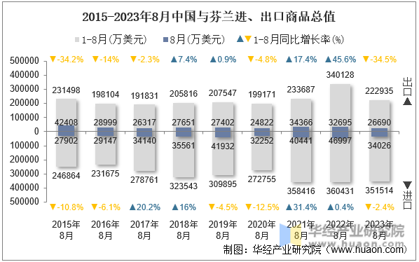 2015-2023年8月中国与芬兰进、出口商品总值