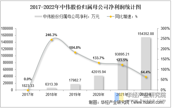 2017-2022年中伟股份归属母公司净利润统计图