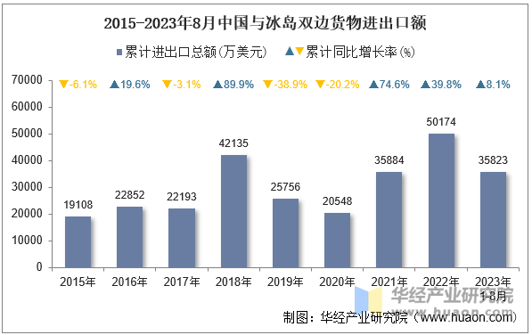 2015-2023年8月中国与冰岛双边货物进出口额