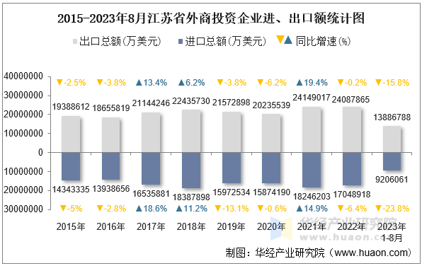 2015-2023年8月江苏省外商投资企业进、出口额统计图