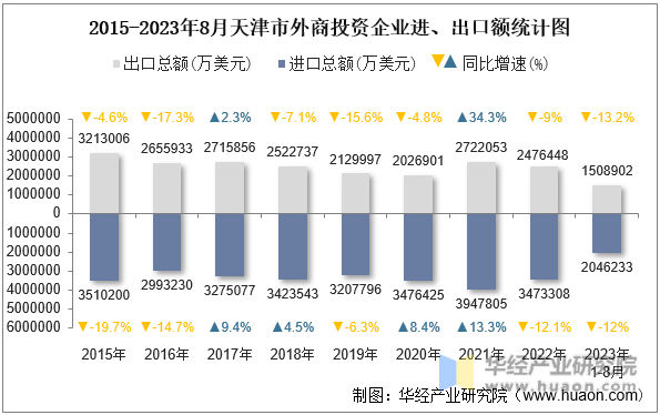 2015-2023年8月天津市外商投资企业进、出口额统计图