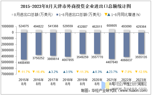 2015-2023年8月天津市外商投资企业进出口总额统计图