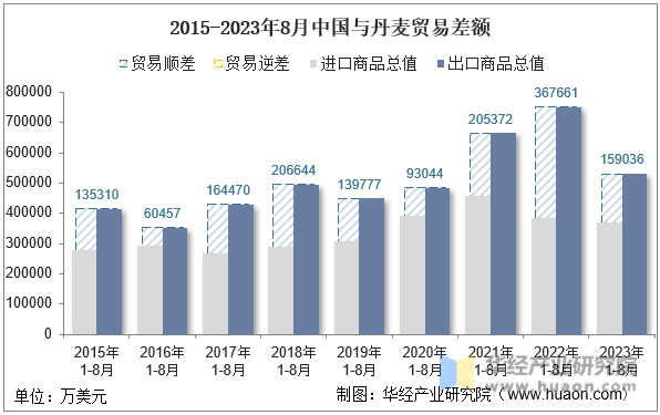 2015-2023年8月中国与丹麦贸易差额