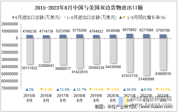 2015-2023年8月中国与美国双边货物进出口额