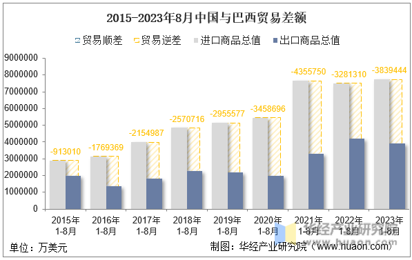 2015-2023年8月中国与巴西贸易差额
