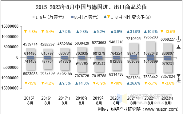 2015-2023年8月中国与德国进、出口商品总值