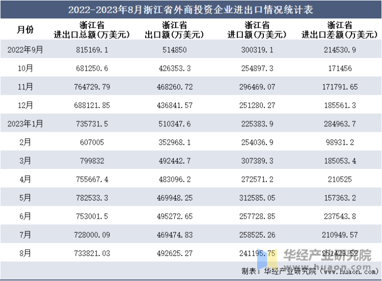 2022-2023年8月浙江省外商投资企业进出口情况统计表