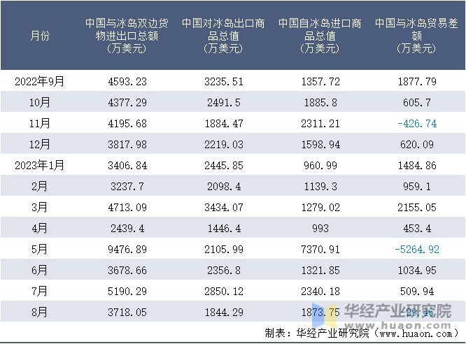 2022-2023年8月中国与冰岛双边货物进出口额月度统计表