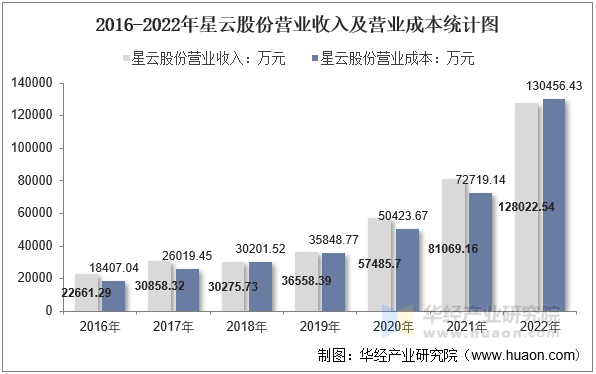 2016-2022年星云股份营业收入及营业成本统计图
