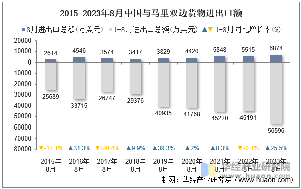 2015-2023年8月中国与马里双边货物进出口额