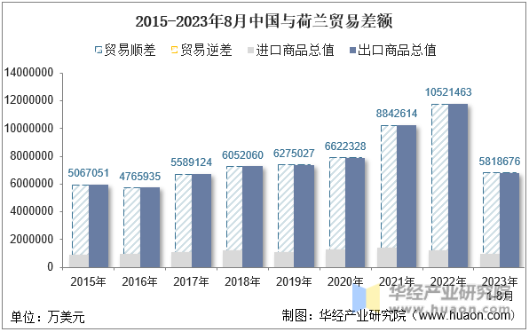 2015-2023年8月中国与荷兰贸易差额