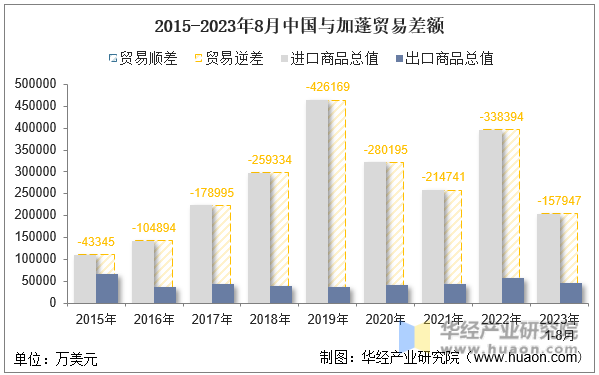2015-2023年8月中国与加蓬贸易差额