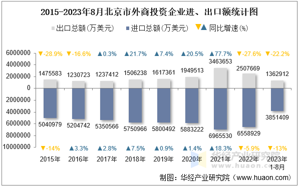 2015-2023年8月北京市外商投资企业进、出口额统计图