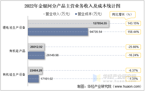 2022年金银河分产品主营业务收入及成本统计图