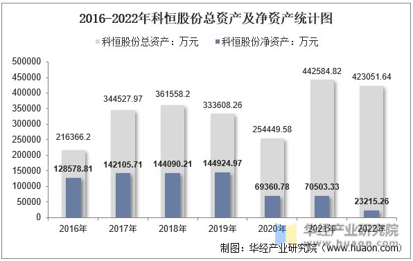 2016-2022年科恒股份总资产及净资产统计图