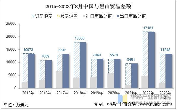 2015-2023年8月中国与黑山贸易差额
