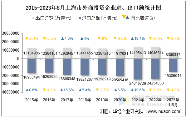 2015-2023年8月上海市外商投资企业进、出口额统计图