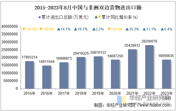 2015-2023年8月中国与非洲双边货物进出口额