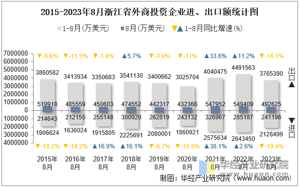 2015-2023年8月浙江省外商投资企业进、出口额统计图
