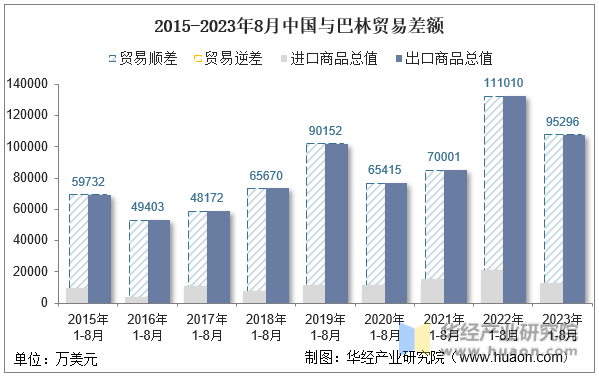 2015-2023年8月中国与巴林贸易差额
