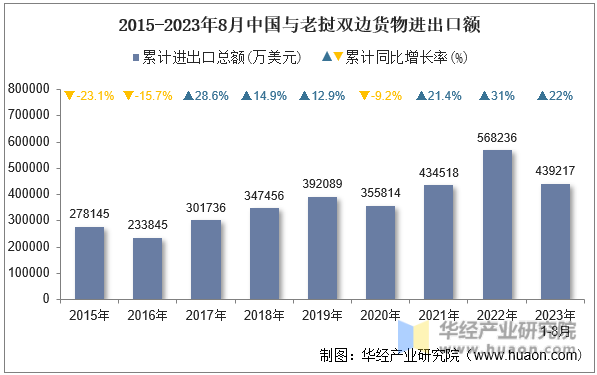 2015-2023年8月中国与老挝双边货物进出口额