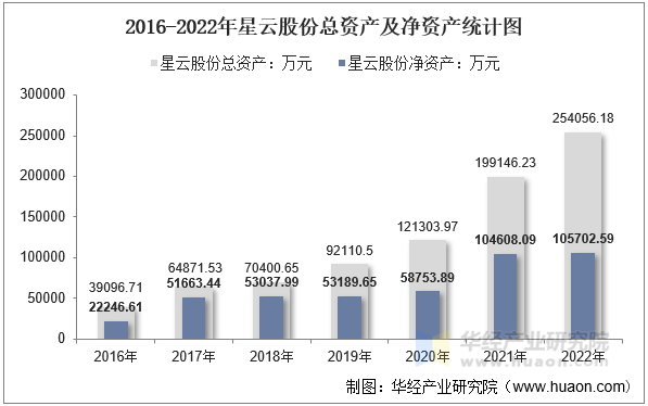 2016-2022年星云股份总资产及净资产统计图