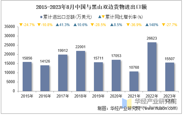2015-2023年8月中国与黑山双边货物进出口额